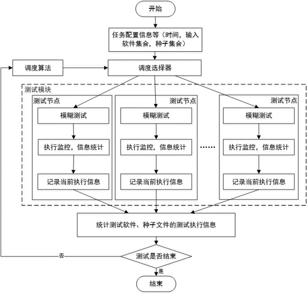 Black box and white box combined parallel fuzz testing method for executing feedback driving