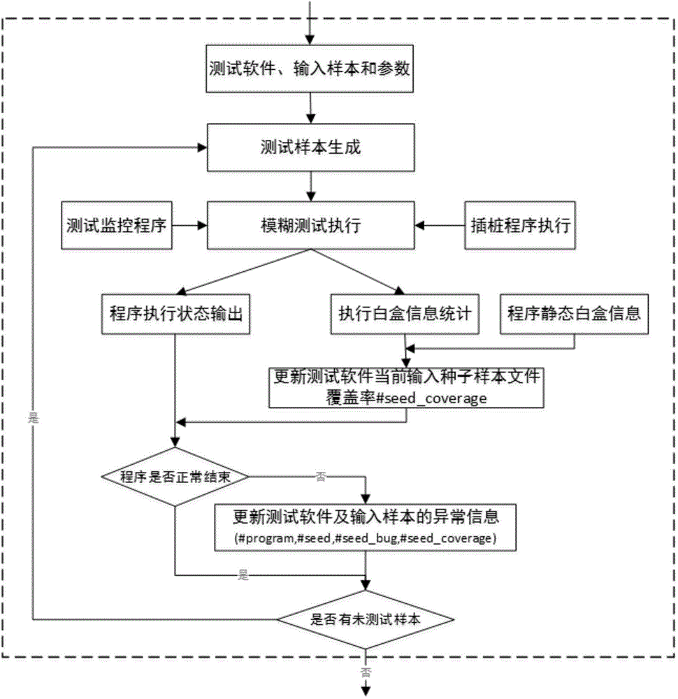 Black box and white box combined parallel fuzz testing method for executing feedback driving