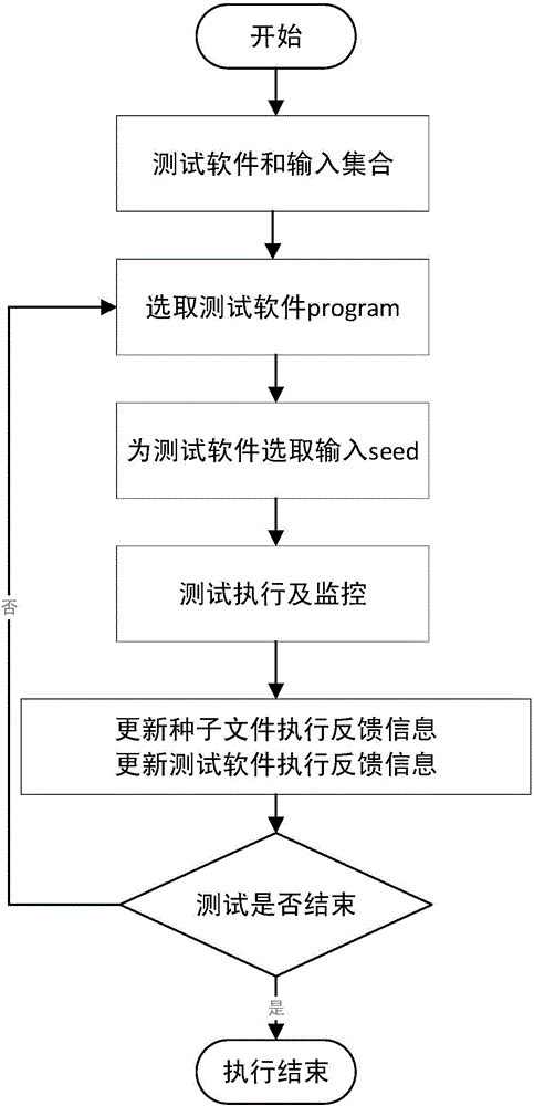 Black box and white box combined parallel fuzz testing method for executing feedback driving