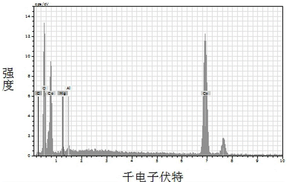 Preparation method of magnesium cobaltate porous micro-rod/ foamed nickel combined electrode material