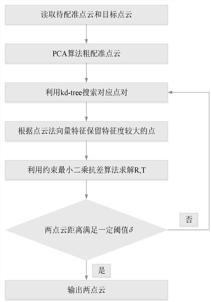 Point cloud accurate registration method based on robust constraint least square algorithm