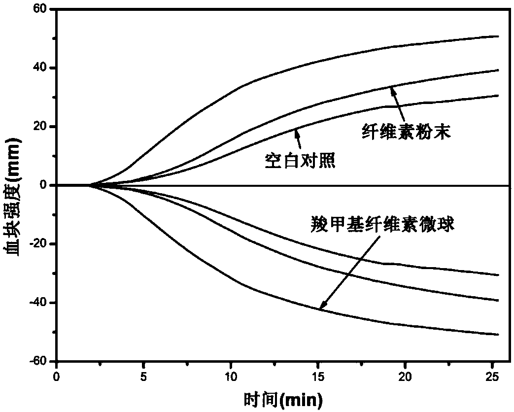 Preparation method of carboxymethylcellulose porous hemostatic microspheres