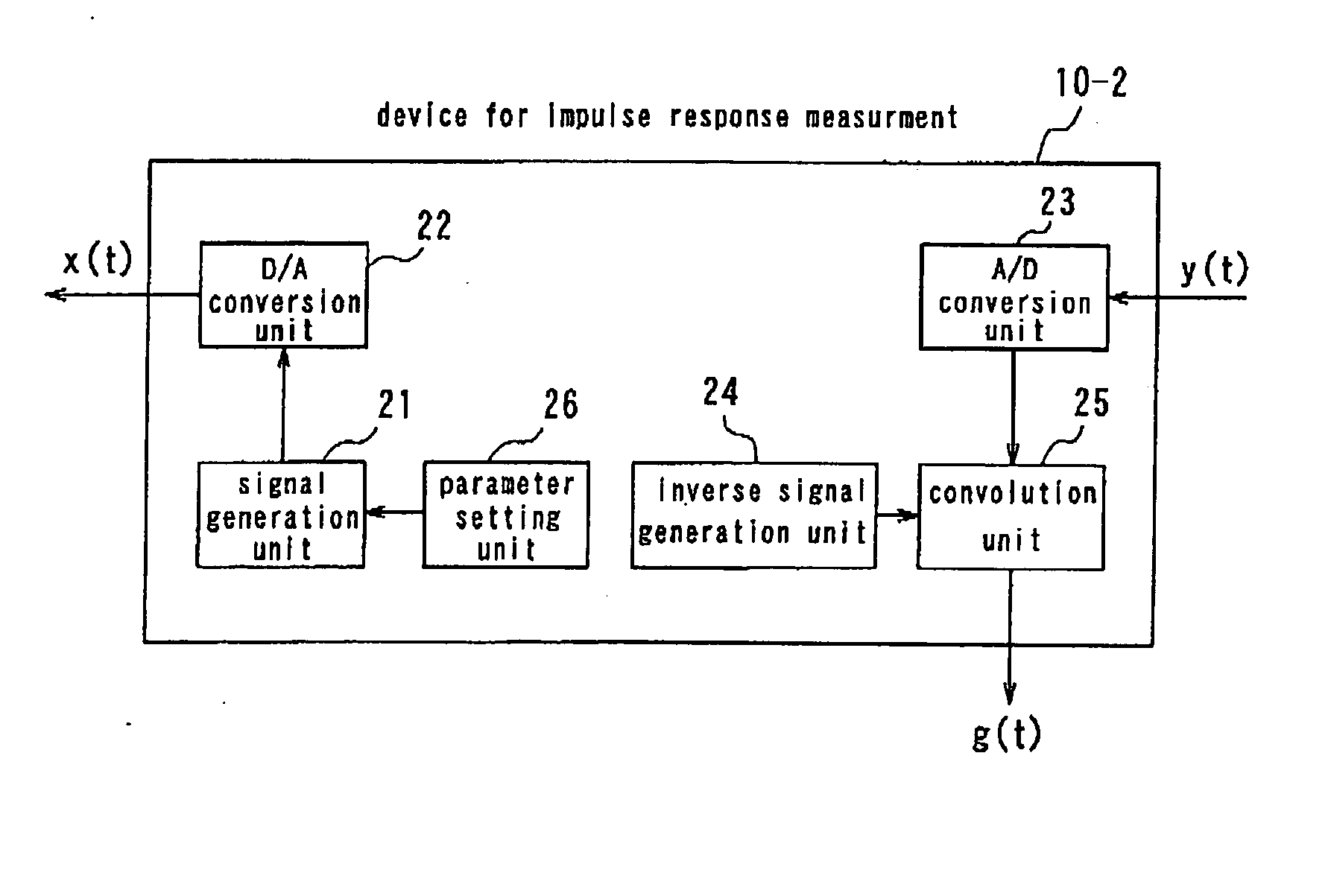 Impulse Response Measurement Method and Device