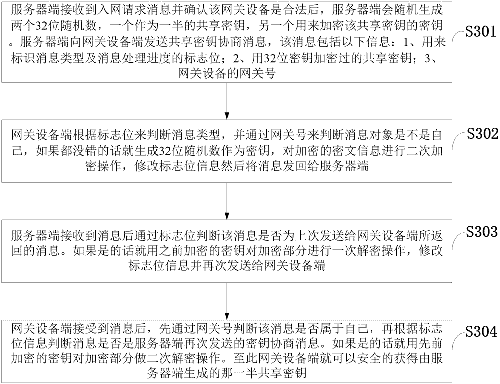 Lightweight device authentication and shared key negotiation method based on Internet-of-things platform