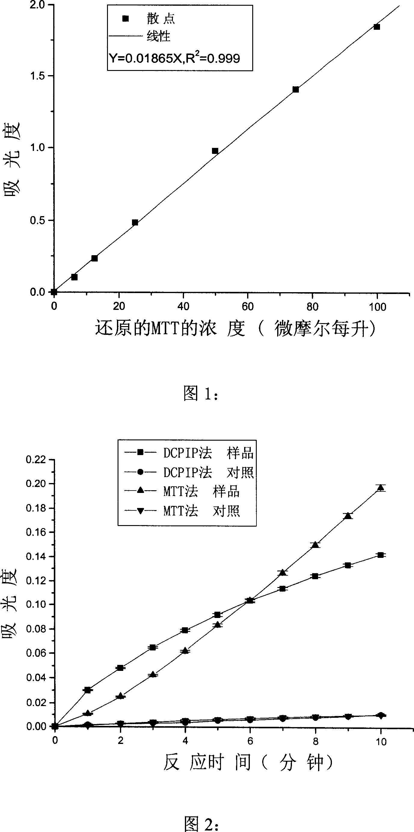 Spectrophotometry for testing activity of pyruvic acid dehydrogenase system