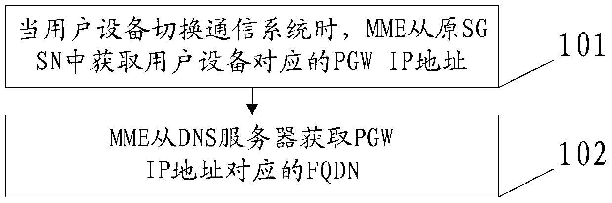 A kind of method and device for obtaining pgw FQDN