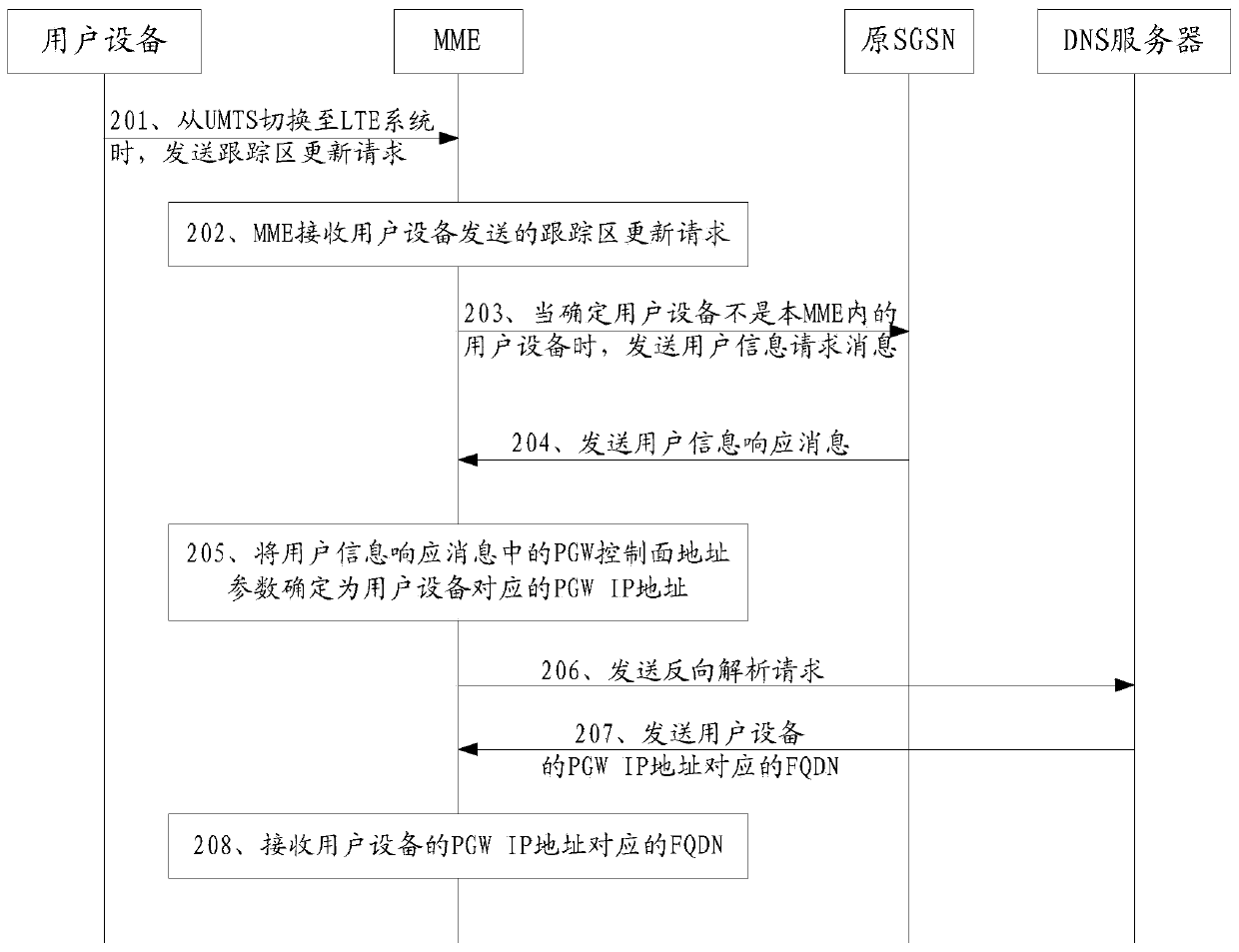 A kind of method and device for obtaining pgw FQDN