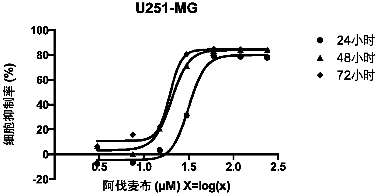 Application of avasimibe in preparation of medicine for preventing or treating glioblastoma