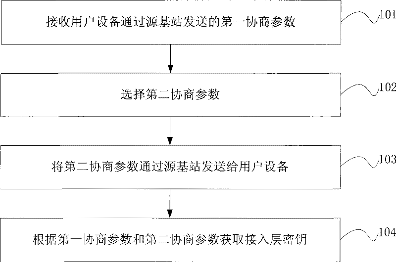 Method, network device, user device and communication system for ensuring forward security