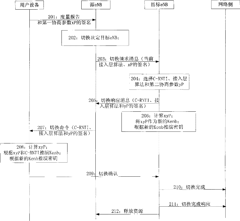 Method, network device, user device and communication system for ensuring forward security