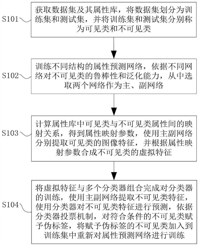 Integrated collaborative training method and device for zero sample classification and terminal equipment