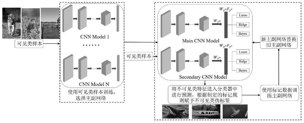 Integrated collaborative training method and device for zero sample classification and terminal equipment