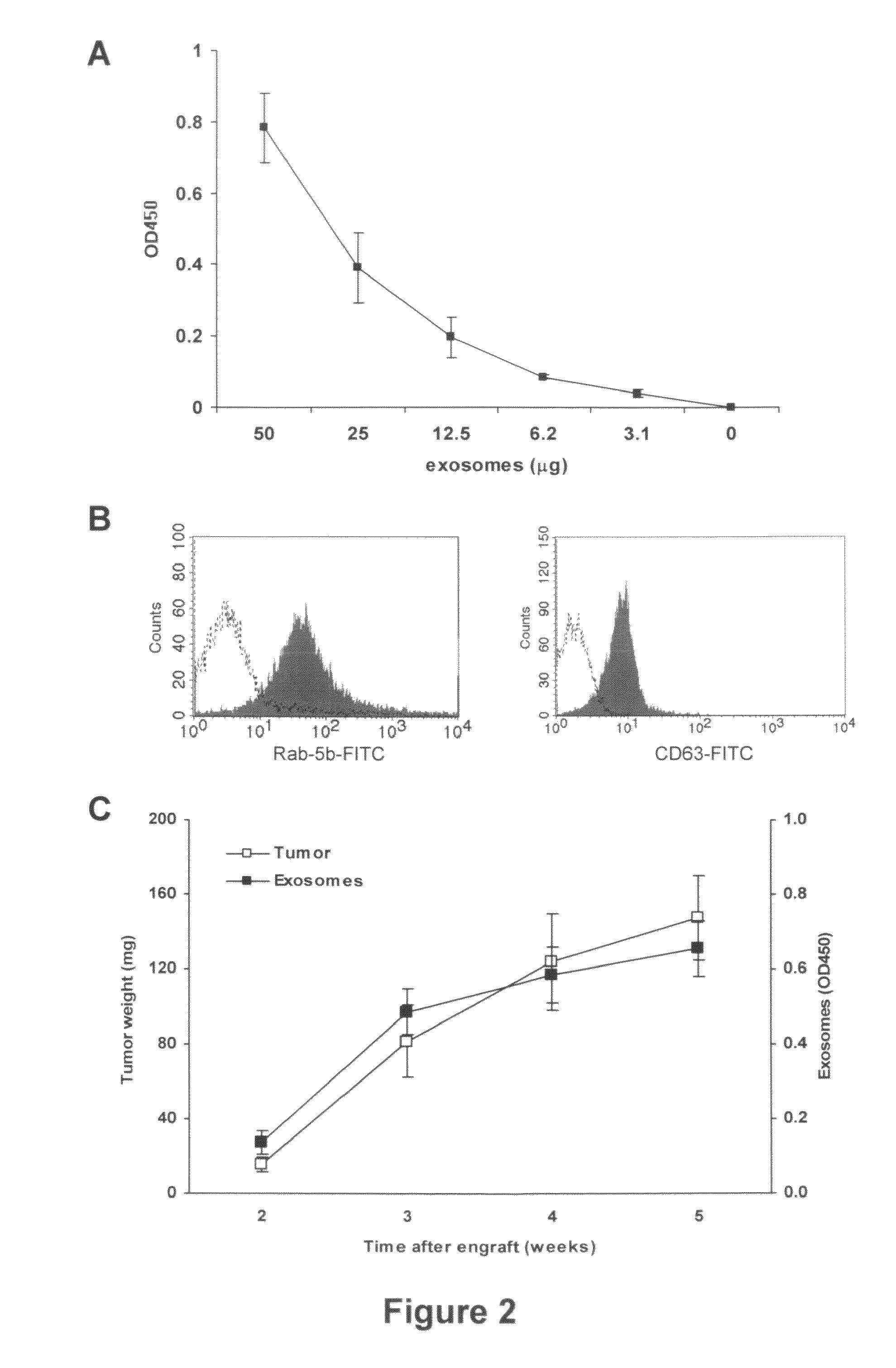 Method to measure and characterize microvesicles in the human body fluids