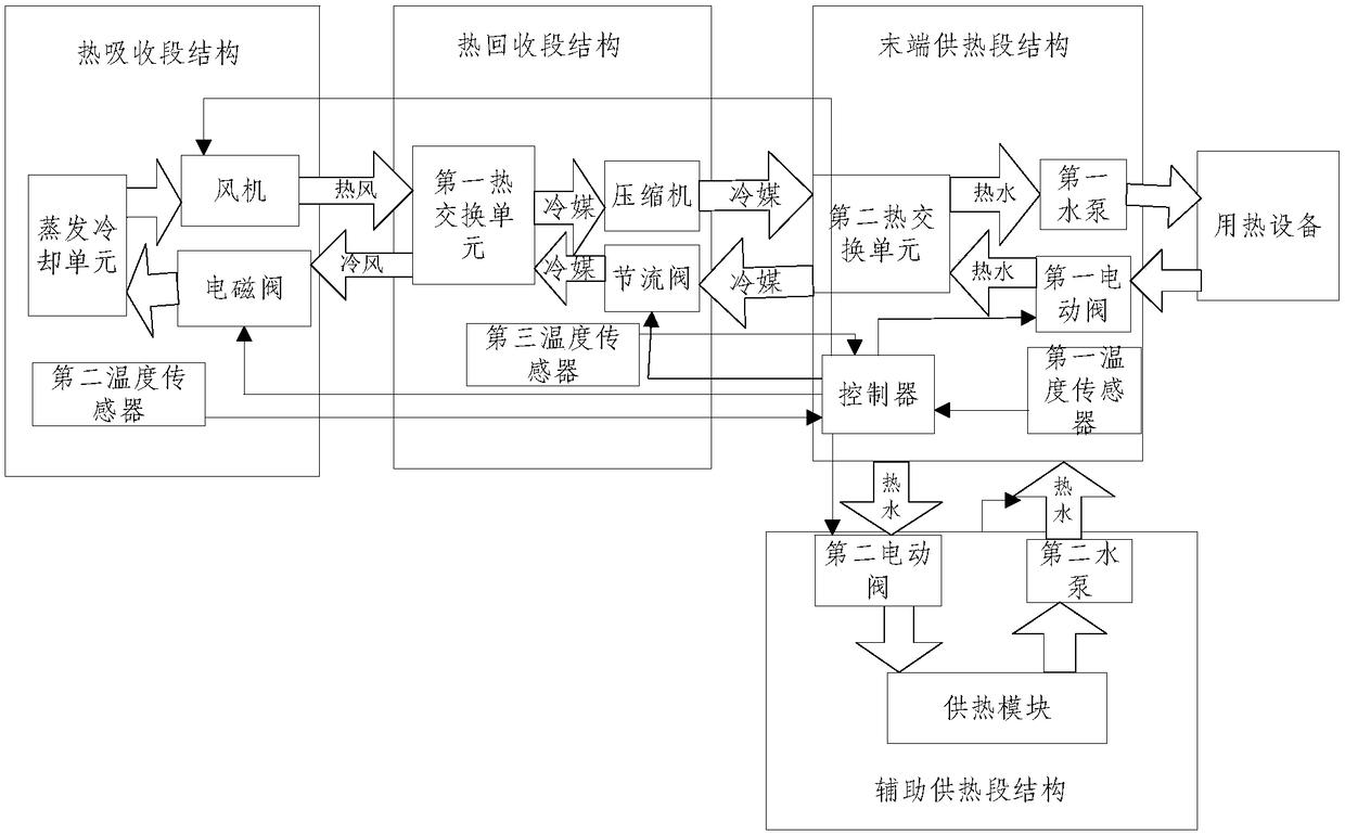 Waste heat energy supply devices for distributed type cloud computing system