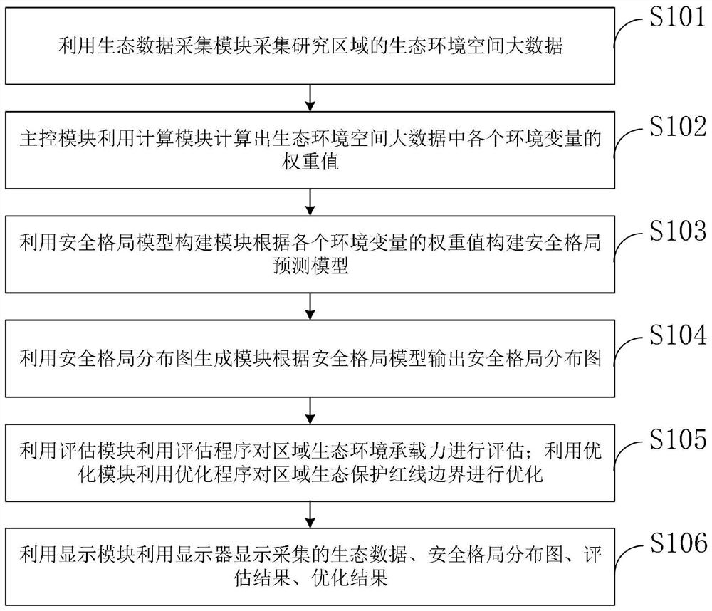 Regional ecological security pattern construction method and system based on geographic space big data