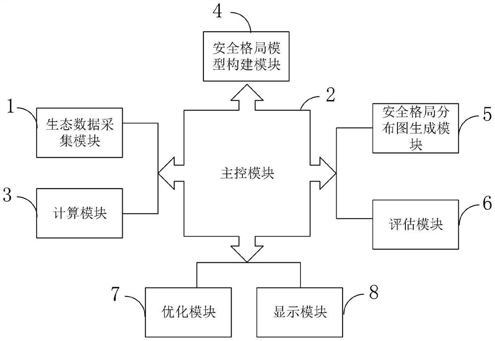 Regional ecological security pattern construction method and system based on geographic space big data