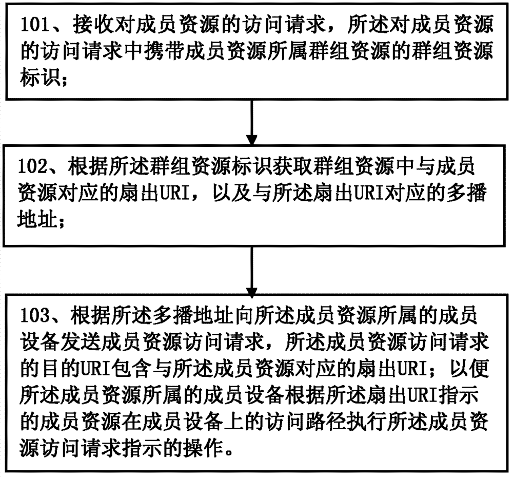 Access method of member resources, group server and member devices