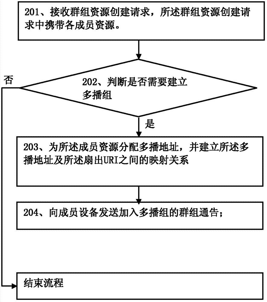 Access method of member resources, group server and member devices