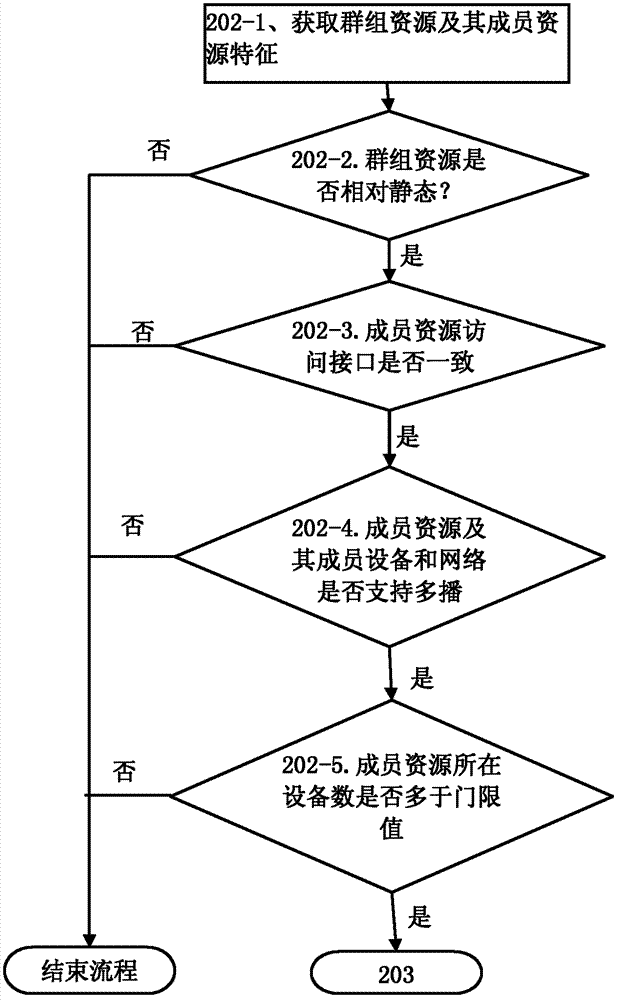 Access method of member resources, group server and member devices