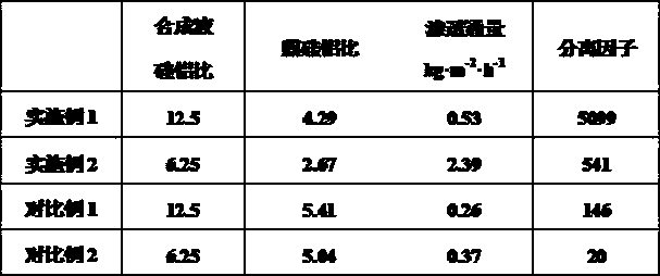 Simple preparation method for mordenite membrane with low silica-alumina ratio