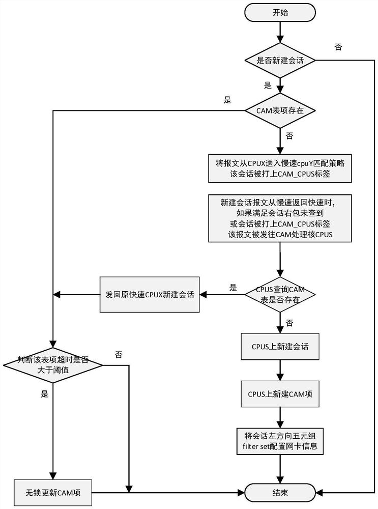 A kind of operation method of cam table based on multi-core heterogeneous platform