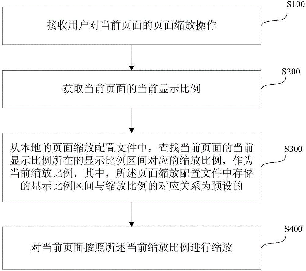 Page scaling method and device