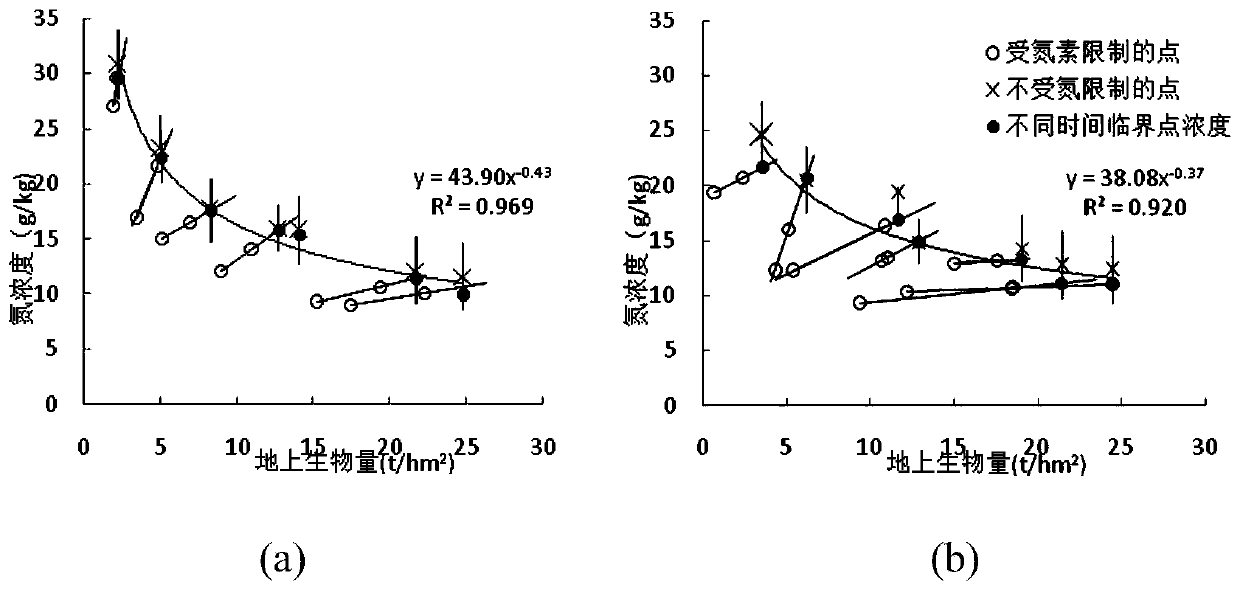 Critical nitrogen concentration-based summer corn nitrogen hyperspectral prediction method