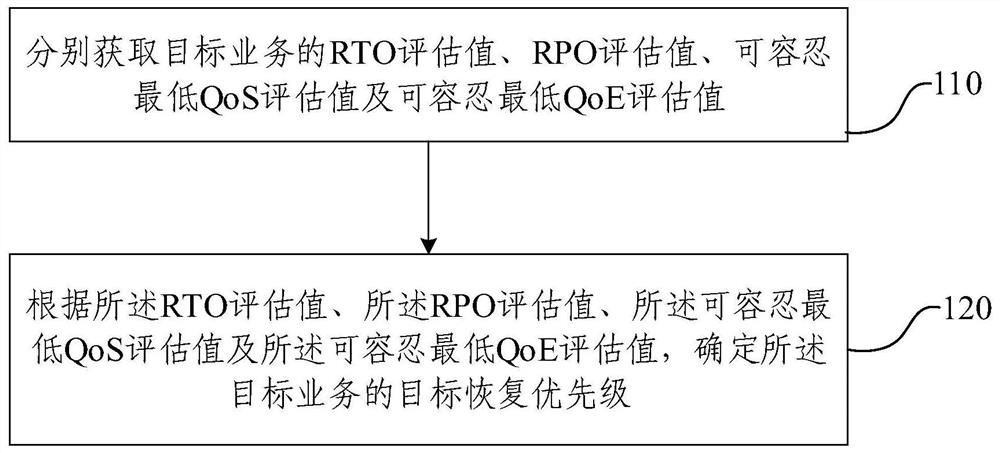 Service recovery priority evaluation method and device, storage medium and product