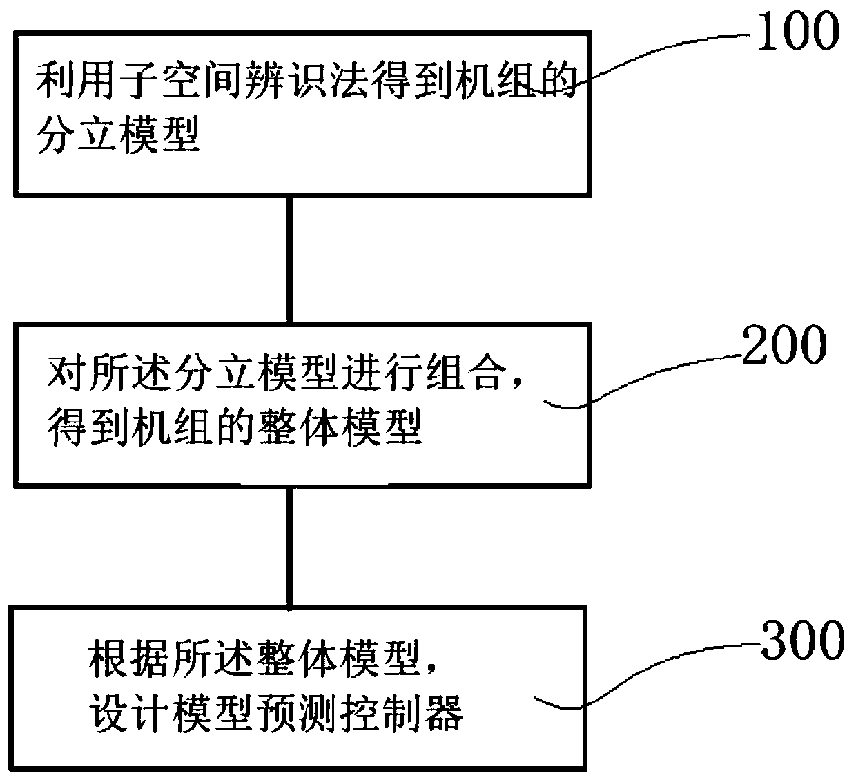 600MW supercritical thermal power generating unit modeling and control method