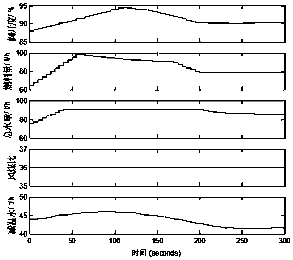 600MW supercritical thermal power generating unit modeling and control method