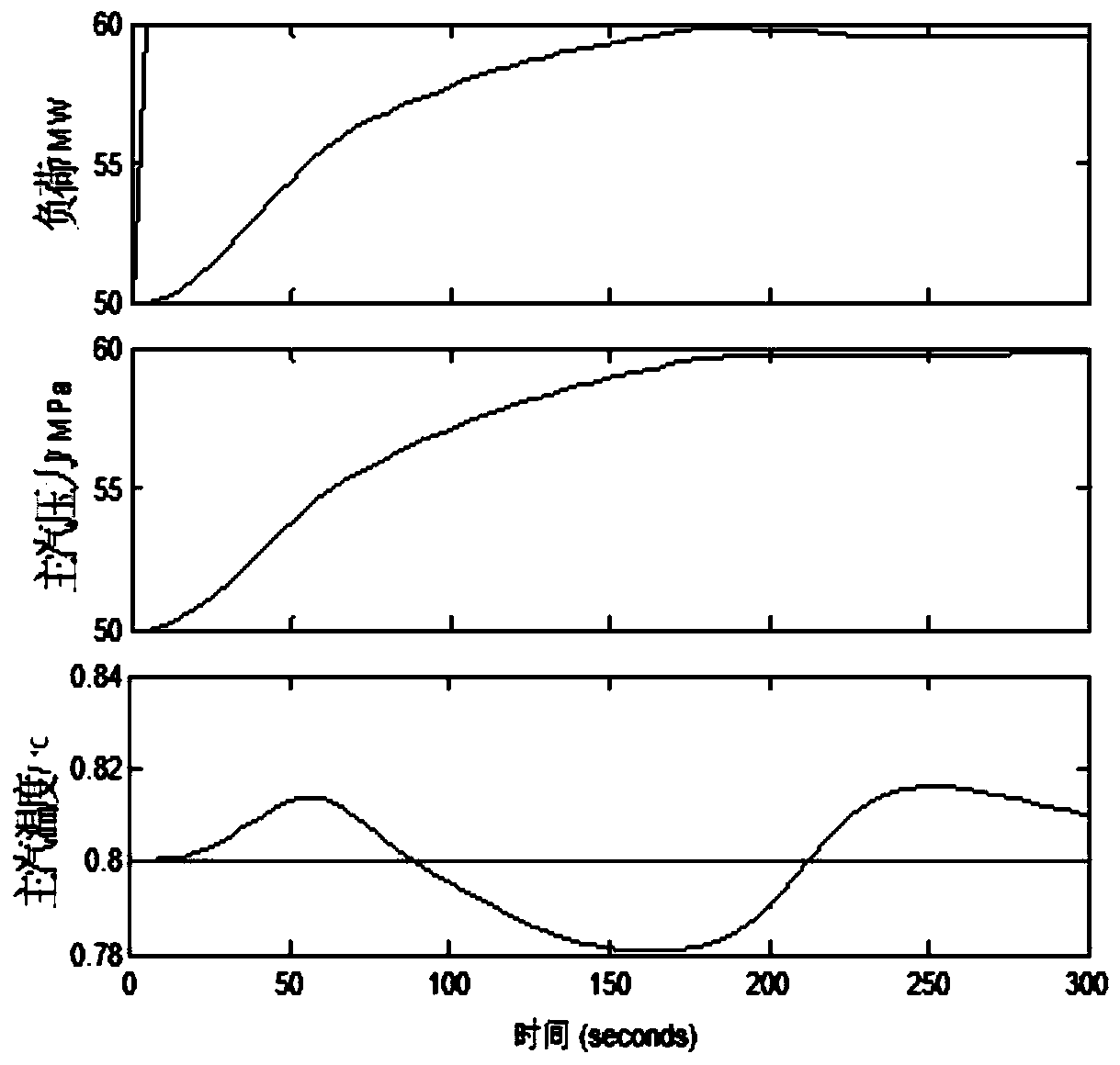 600MW supercritical thermal power generating unit modeling and control method