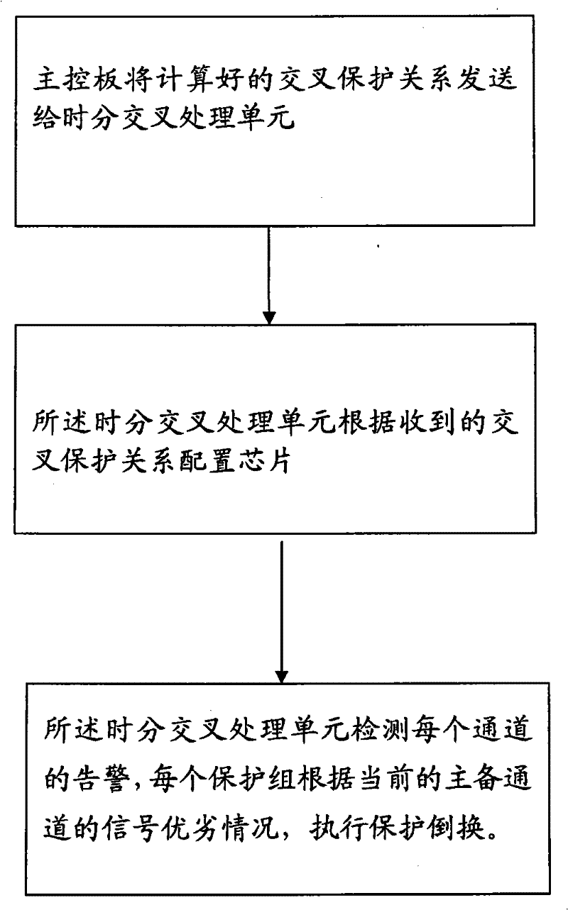 Apparatus and method for realizing connection protection of low order channel sub-network