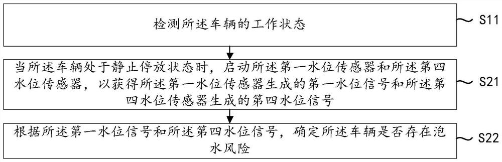 Vehicle water environment sensing method, device, equipment and medium