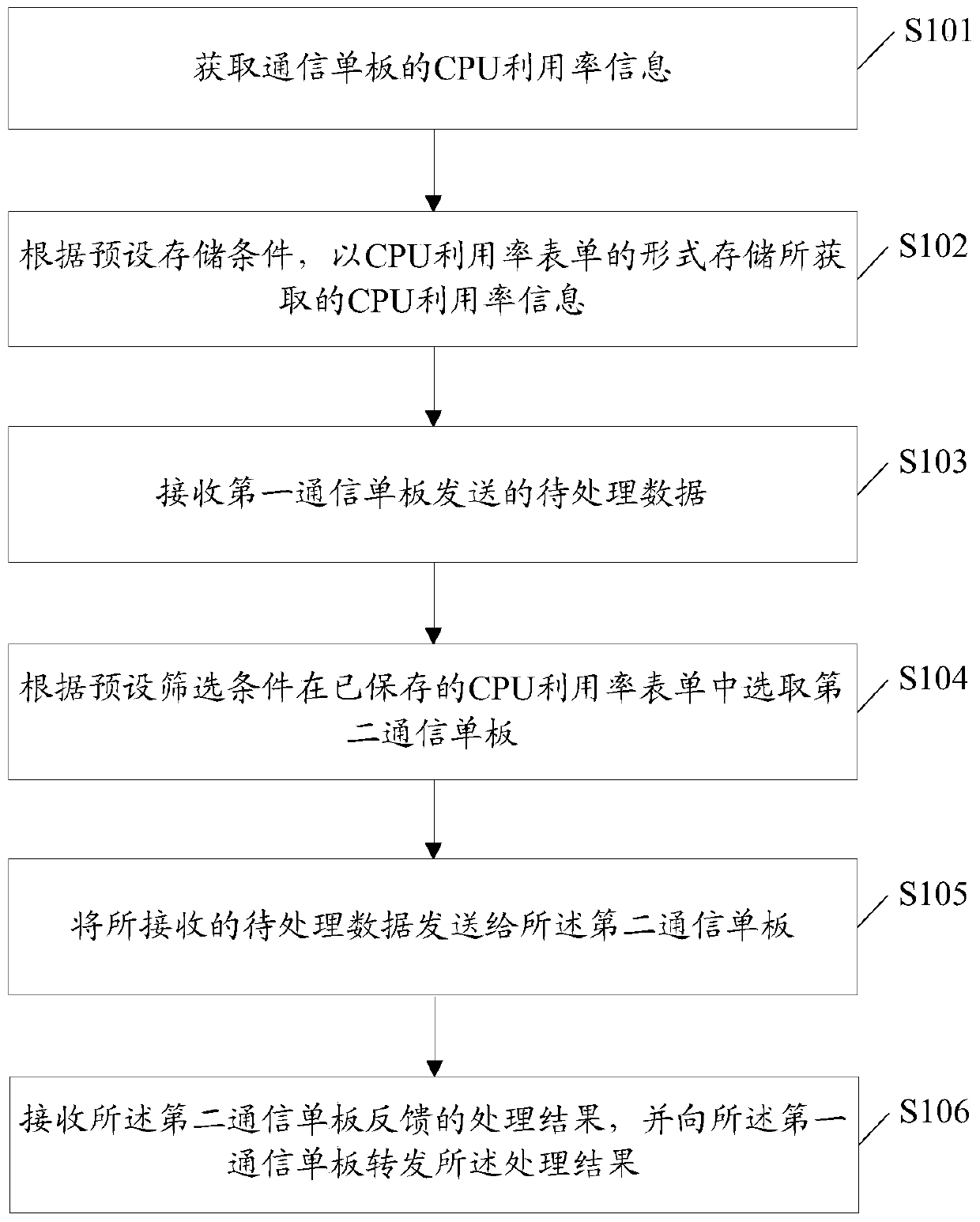 A method for realizing business collaborative scheduling and a computing single board