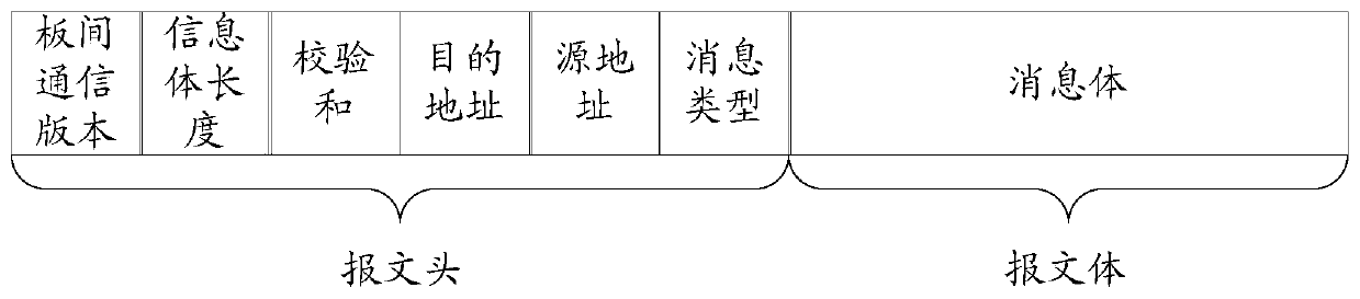 A method for realizing business collaborative scheduling and a computing single board