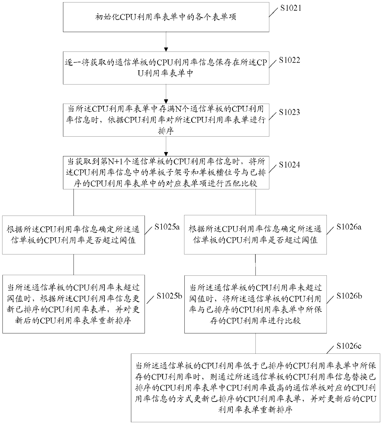 A method for realizing business collaborative scheduling and a computing single board