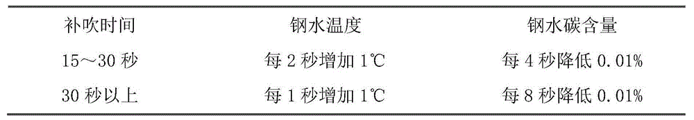 Converter final slag thickening method