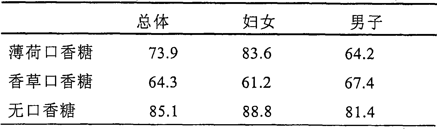 Oral composition and method for stress reduction associated with smoking cessation