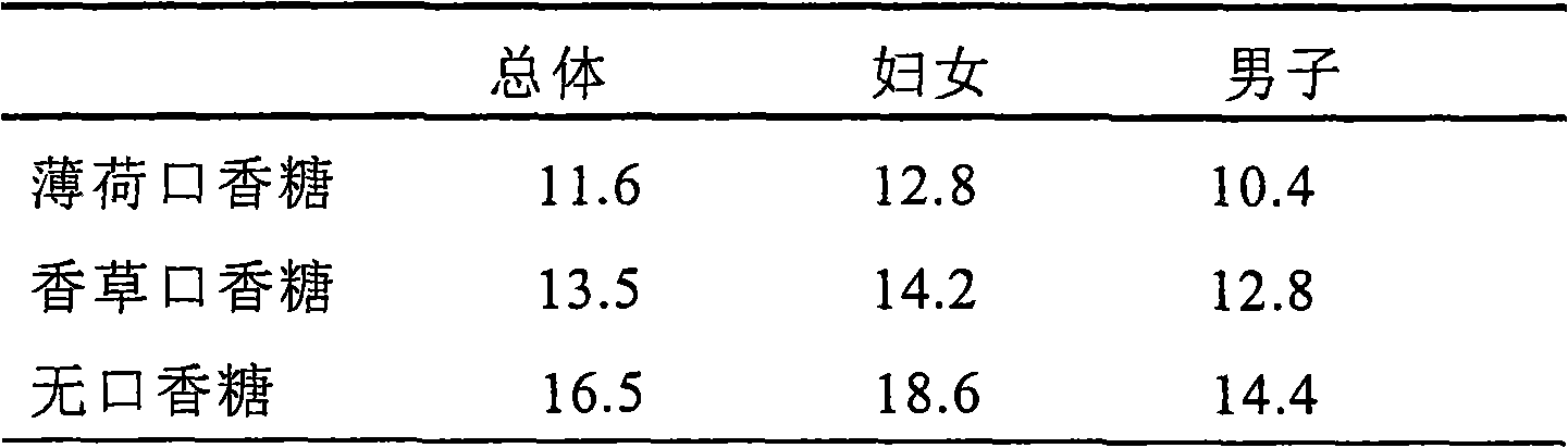 Oral composition and method for stress reduction associated with smoking cessation