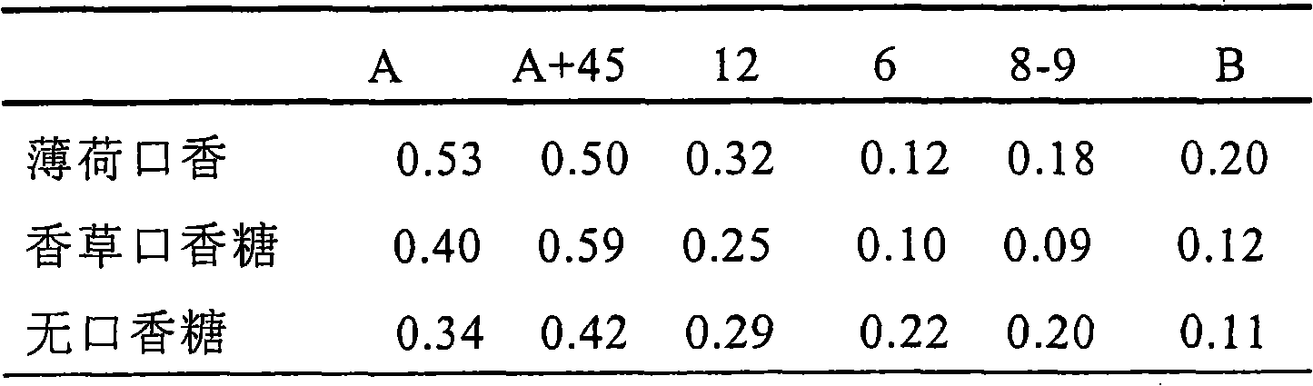 Oral composition and method for stress reduction associated with smoking cessation