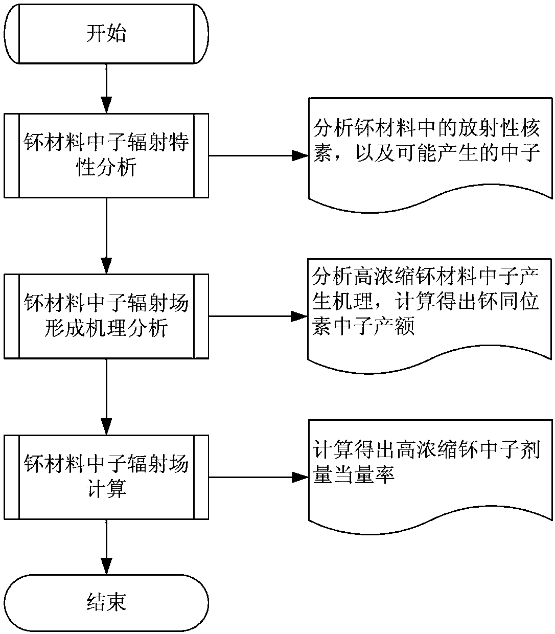 Plutonium material neutron radiation field calculating method