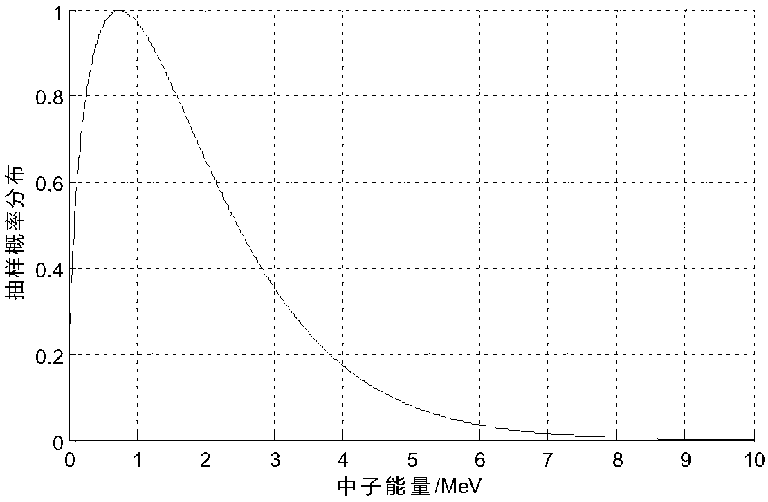 Plutonium material neutron radiation field calculating method