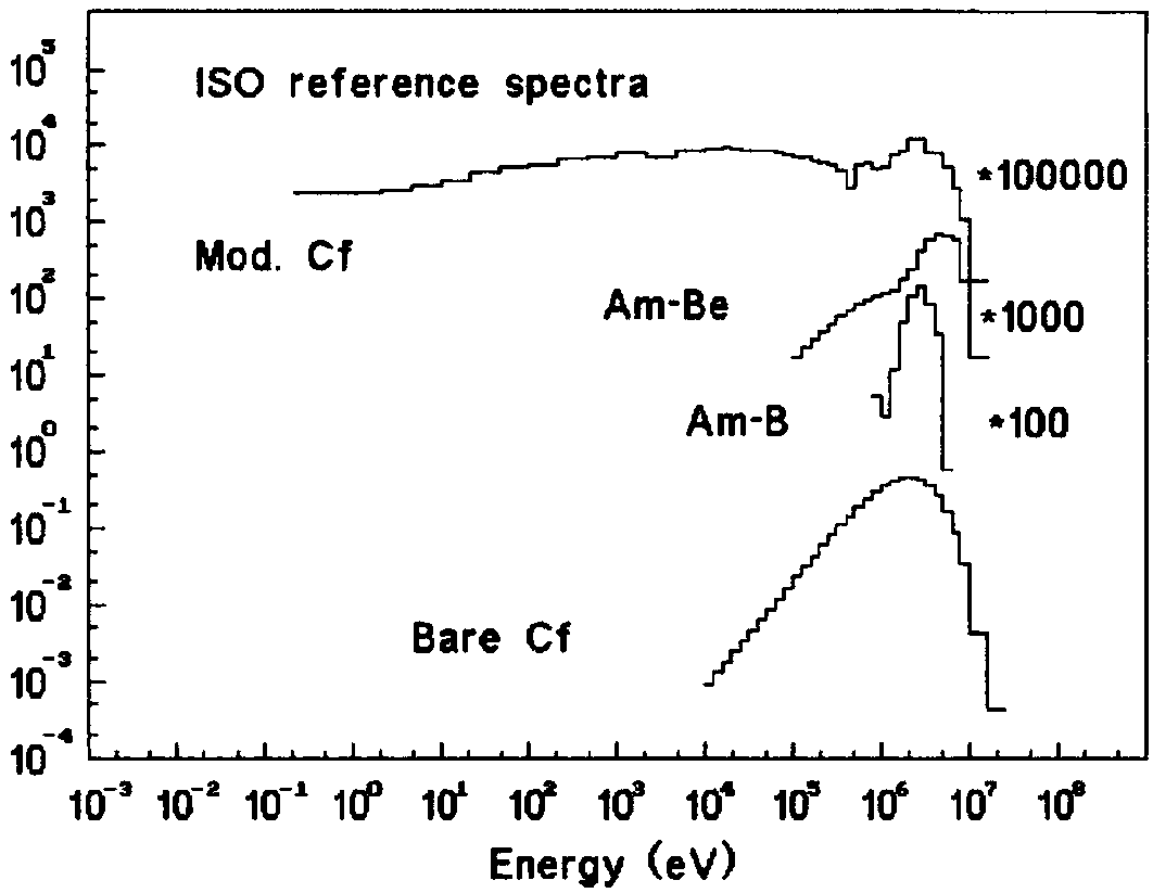 Plutonium material neutron radiation field calculating method