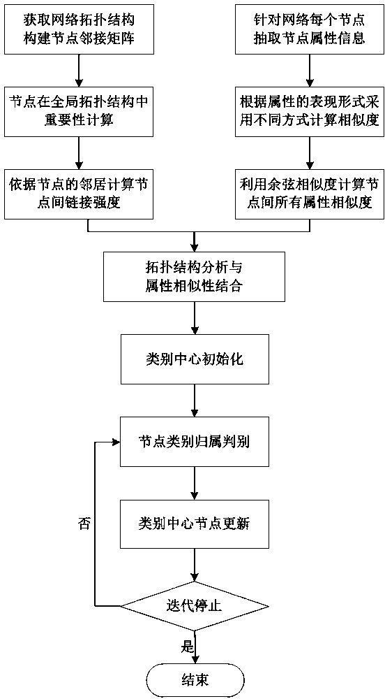 Club detecting method based on network topology and node attribute