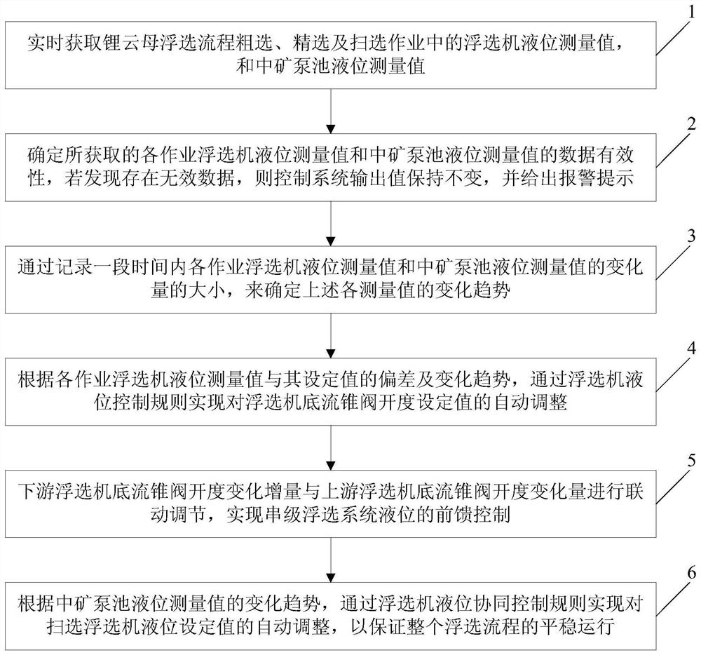 A kind of intelligent control method of liquid level of lepidolite flotation system