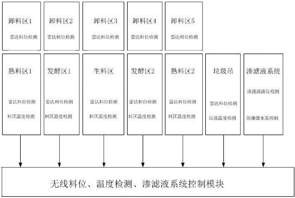 Remote multi-dump-pit data acquisition and recording system