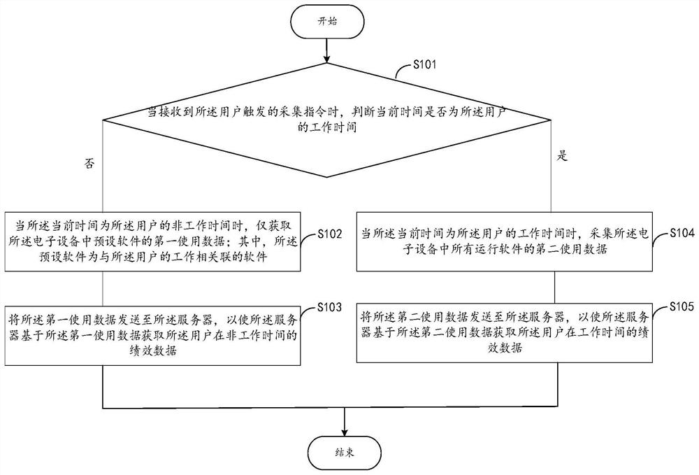 Monitoring method, performance management method, client and server