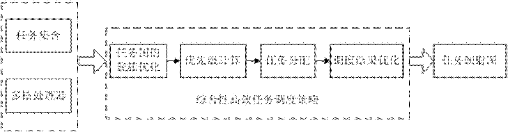 Method for high-efficiency task scheduling of heterogeneous multi-core processor