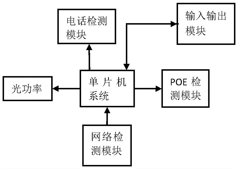 Communication system on-site maintenance multifunctional instrument