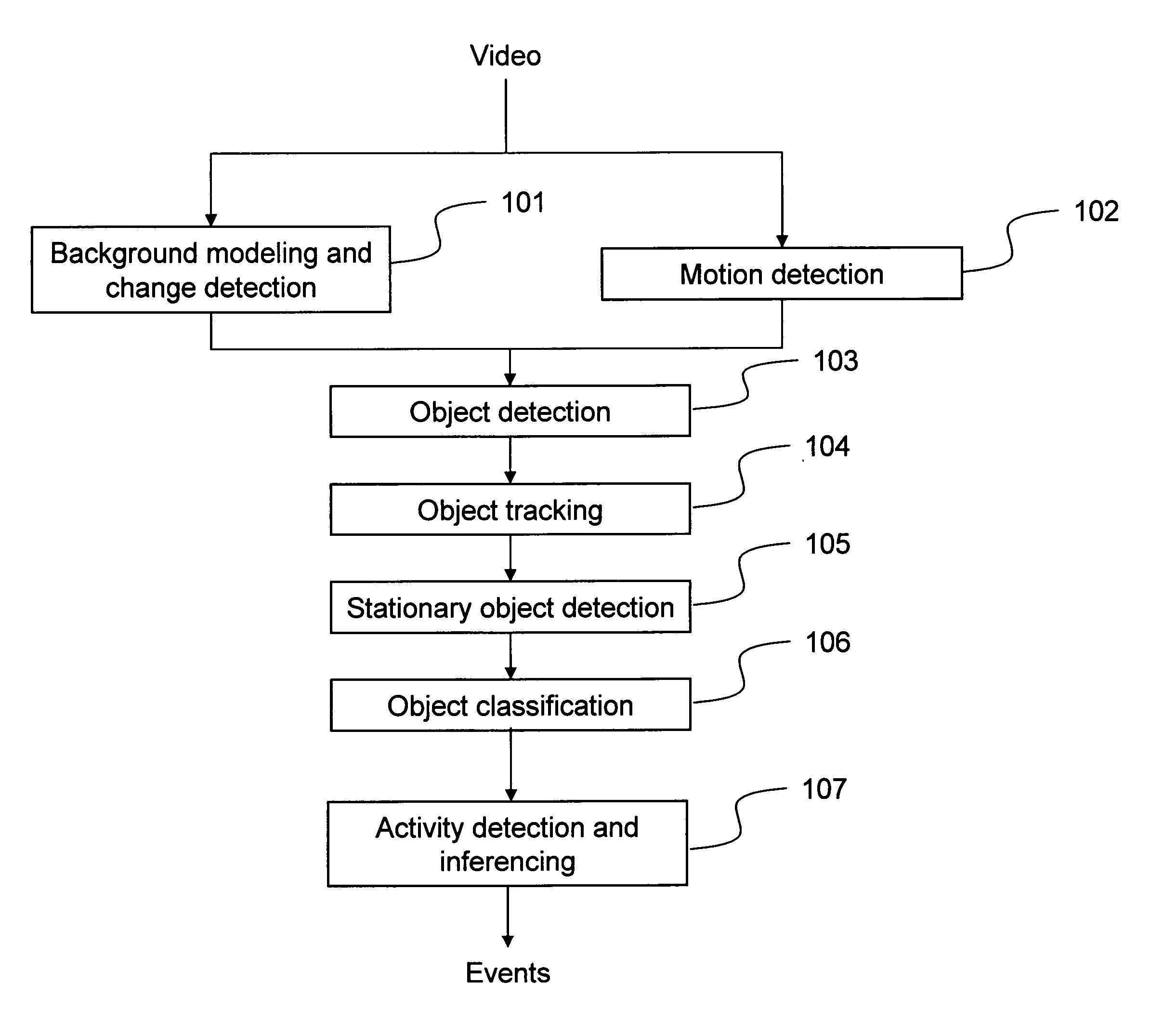 Detection of stationary objects in video